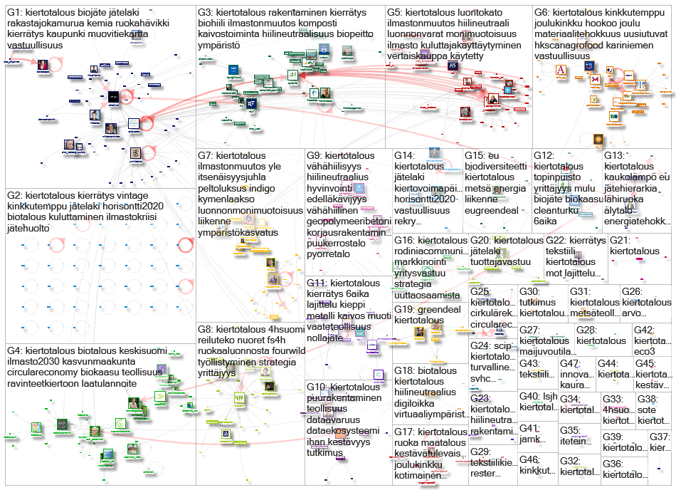 #kiertotalous Twitter NodeXL SNA Map and Report for maanantai, 07 joulukuuta 2020 at 14.03 UTC