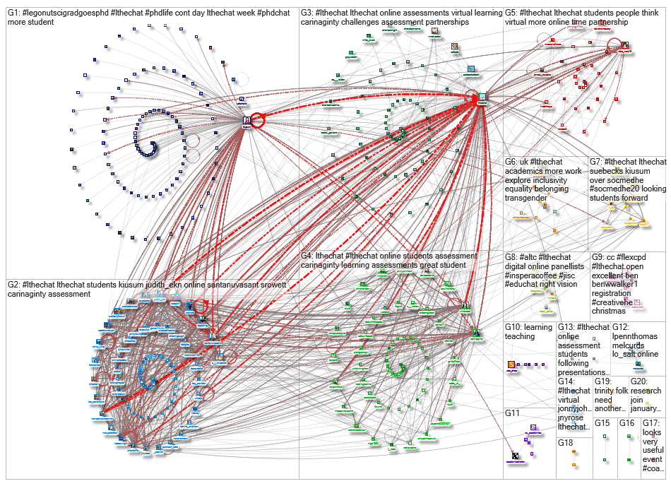 lthechat Twitter NodeXL SNA Map and Report for Thursday, 10 December 2020 at 17:50 UTC