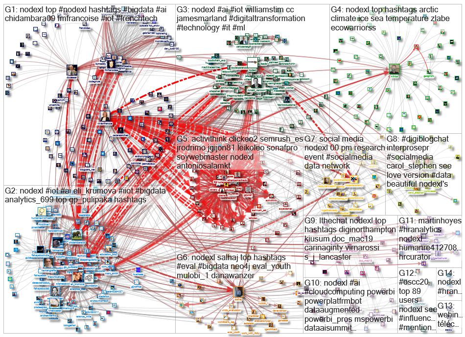 NodeXL Twitter NodeXL SNA Map and Report for Friday, 11 December 2020 at 16:20 UTC