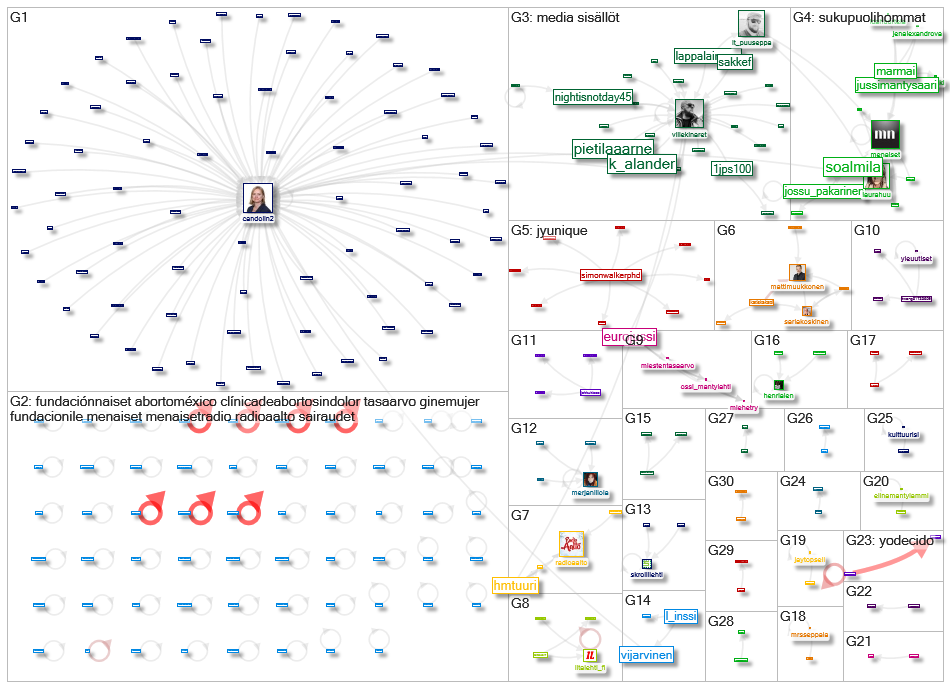 me naiset Twitter NodeXL SNA Map and Report for keskiviikko, 16 joulukuuta 2020 at 07.04 UTC