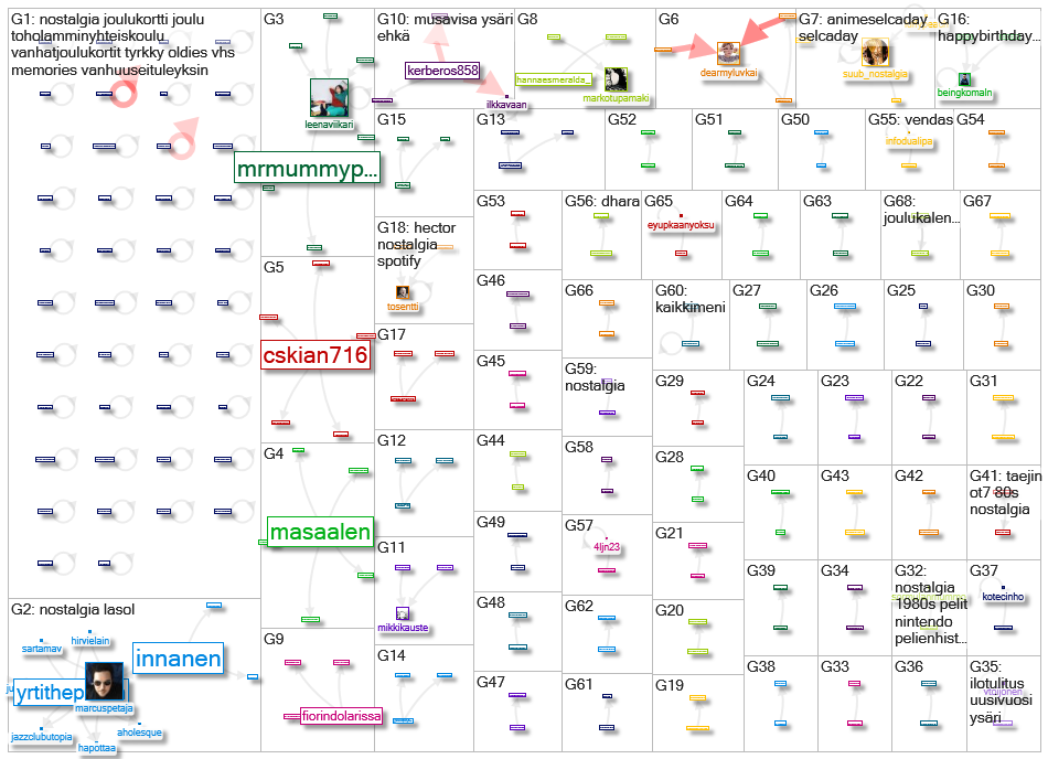 ysaeri OR nostalgia lang:fi Twitter NodeXL SNA Map and Report for keskiviikko, 30 joulukuuta 2020 at