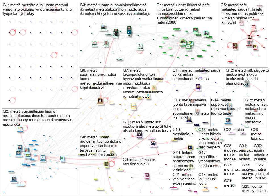 #metsae Twitter NodeXL SNA Map and Report for torstai, 31 joulukuuta 2020 at 13.05 UTC