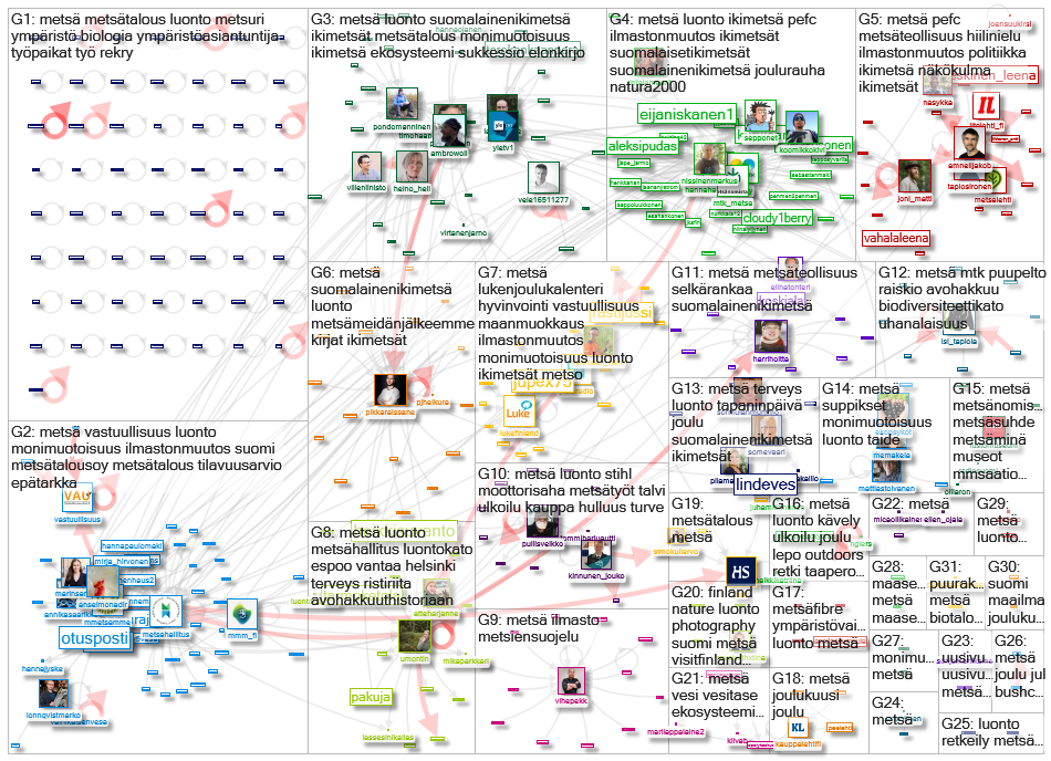 #metsae Twitter NodeXL SNA Map and Report for torstai, 31 joulukuuta 2020 at 13.05 UTC