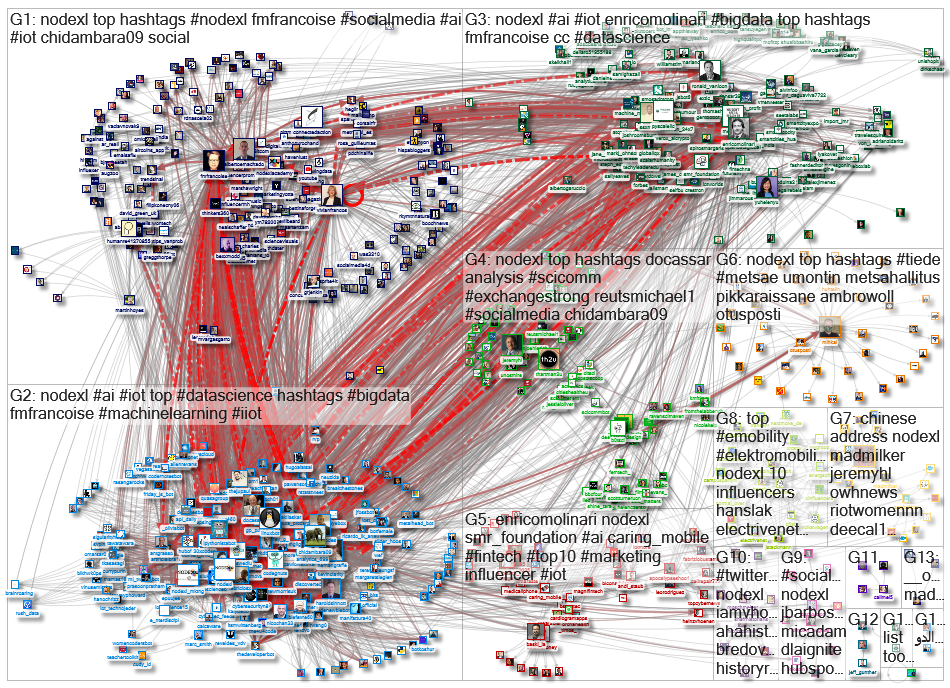 NodeXL Twitter NodeXL SNA Map and Report for Monday, 04 January 2021 at 15:04 UTC