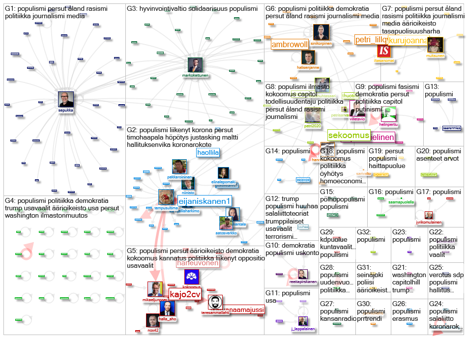 #populismi Twitter NodeXL SNA Map and Report for torstai, 07 tammikuuta 2021 at 11.27 UTC