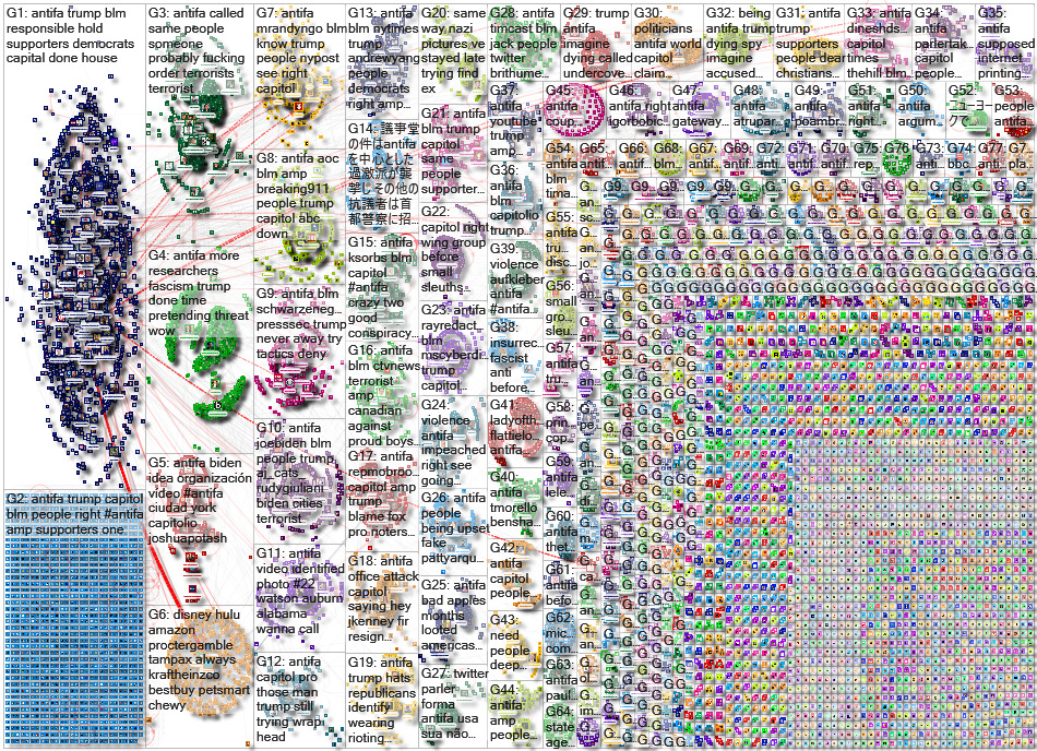 Antifa Twitter NodeXL SNA Map and Report for Sunday, 10 January 2021 at 23:59 UTC