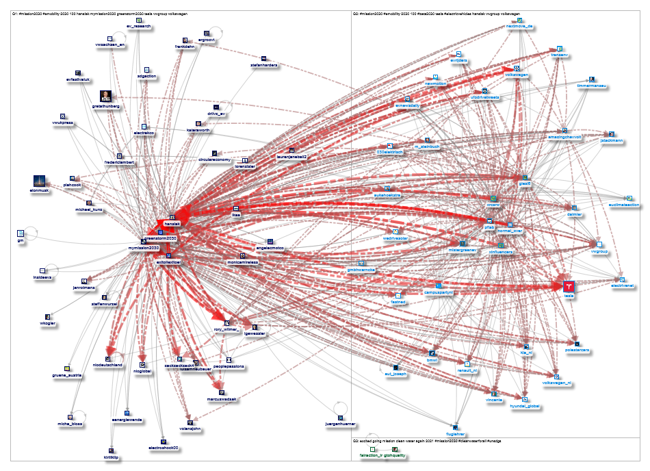 #Mission2030 Twitter NodeXL SNA Map and Report for Wednesday, 13 January 2021 at 07:11 UTC