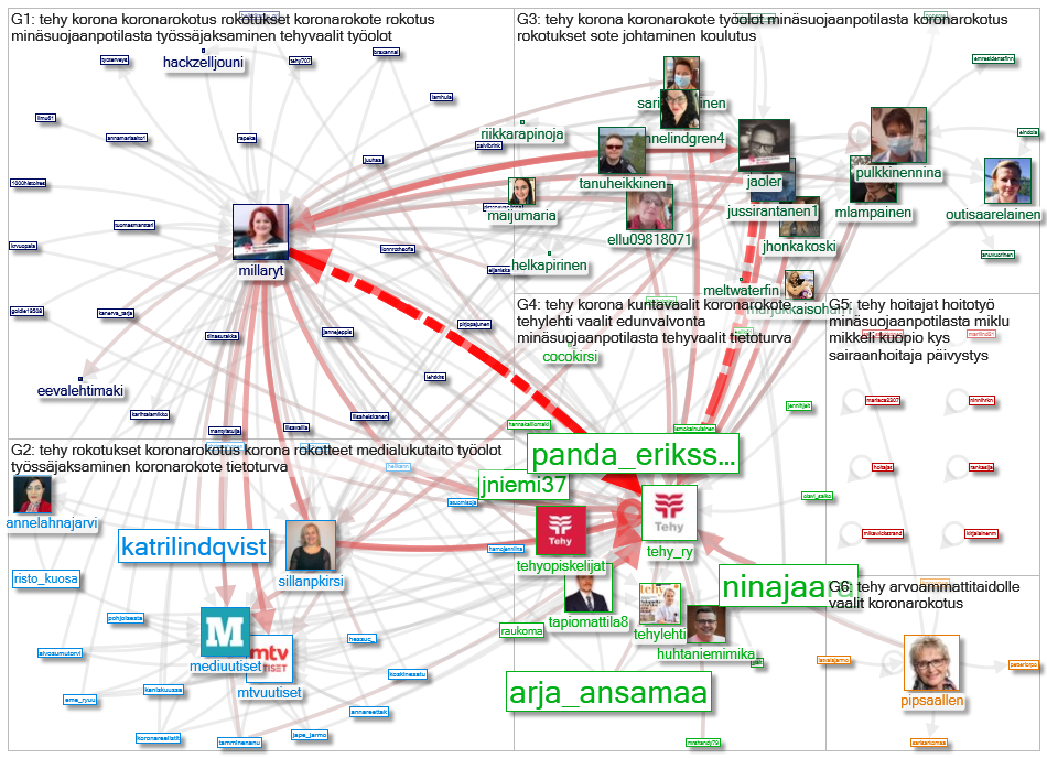 #tehy Twitter NodeXL SNA Map and Report for lauantai, 16 tammikuuta 2021 at 12.05 UTC