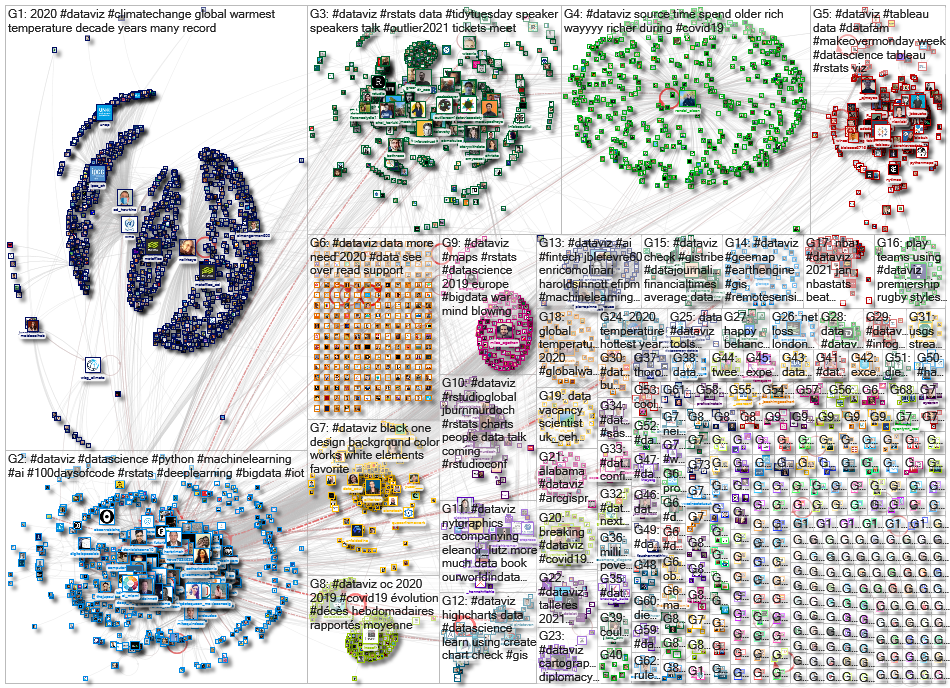 #dataviz Twitter NodeXL SNA Map and Report for Friday, 22 January 2021 at 12:15 UTC