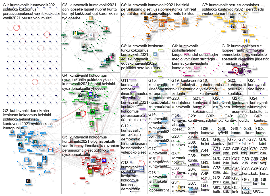 #kuntavaalit Twitter NodeXL SNA Map and Report for maanantai, 25 tammikuuta 2021 at 11.39 UTC