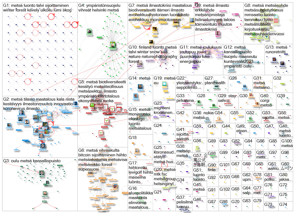 metsae Twitter NodeXL SNA Map and Report for maanantai, 25 tammikuuta 2021 at 19.32 UTC