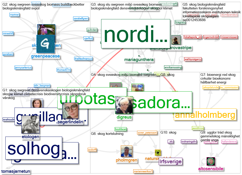 #skog lang:sv Twitter NodeXL SNA Map and Report for maanantai, 25 tammikuuta 2021 at 21.23 UTC