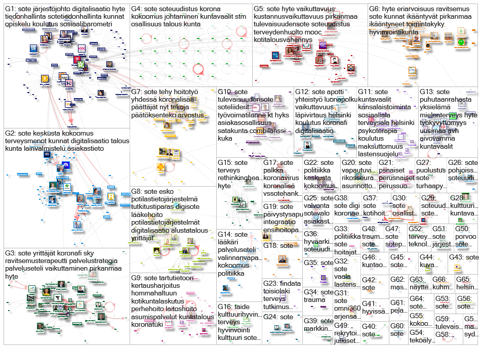 #sote OR #hyte lang:fi Twitter NodeXL SNA Map and Report for tiistai, 26 tammikuuta 2021 at 17.10 UT
