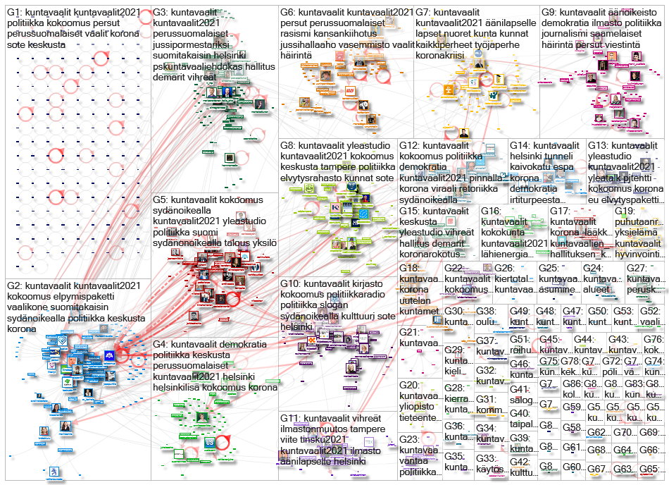 #kuntavaalit Twitter NodeXL SNA Map and Report for perjantai, 29 tammikuuta 2021 at 08.52 UTC