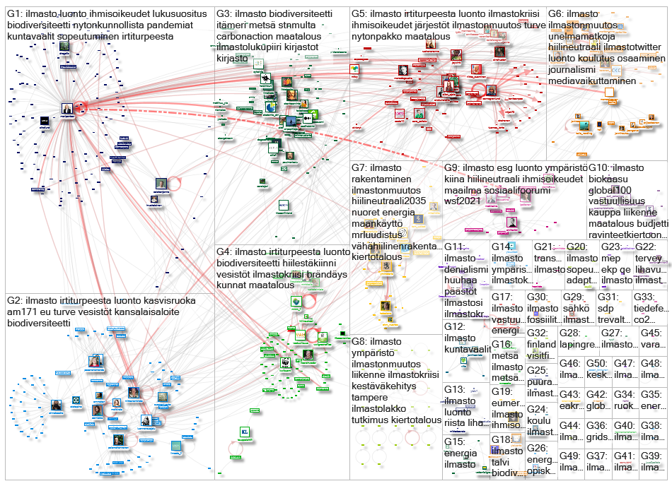 #ilmasto Twitter NodeXL SNA Map and Report for lauantai, 30 tammikuuta 2021 at 11.58 UTC