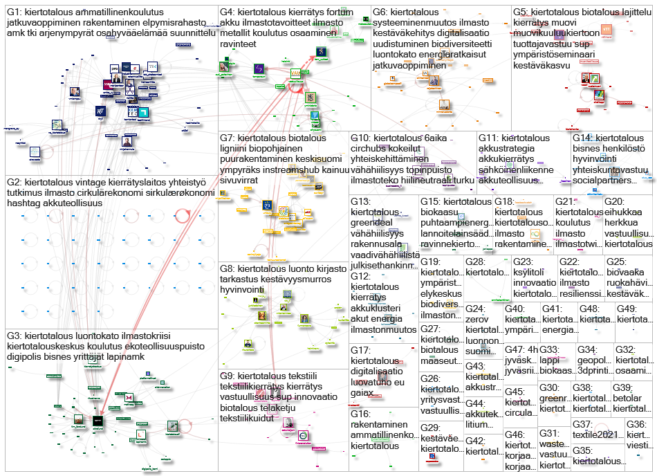 #kiertotalous Twitter NodeXL SNA Map and Report for tiistai, 02 helmikuuta 2021 at 11.38 UTC