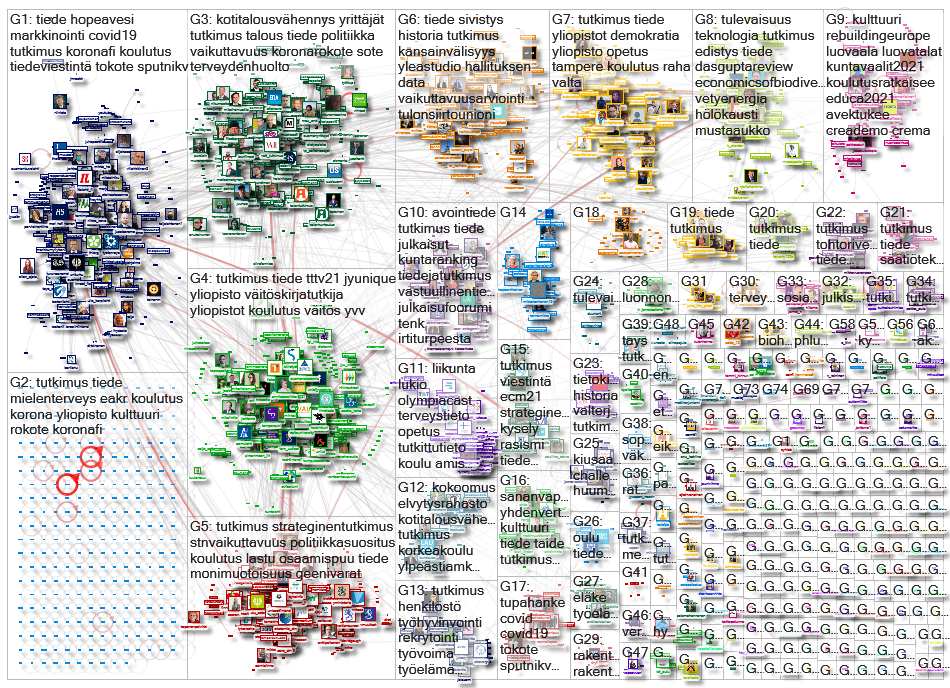 tiede OR tutkimus lang:fi Twitter NodeXL SNA Map and Report for keskiviikko, 03 helmikuuta 2021 at 2