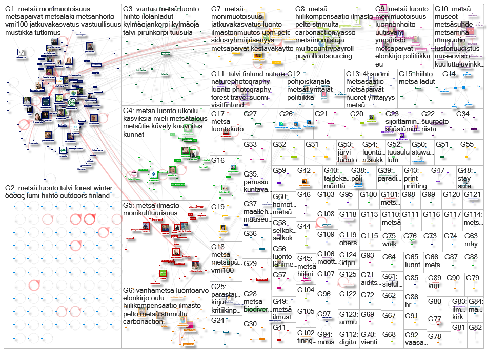 metsae Twitter NodeXL SNA Map and Report for torstai, 04 helmikuuta 2021 at 18.37 UTC