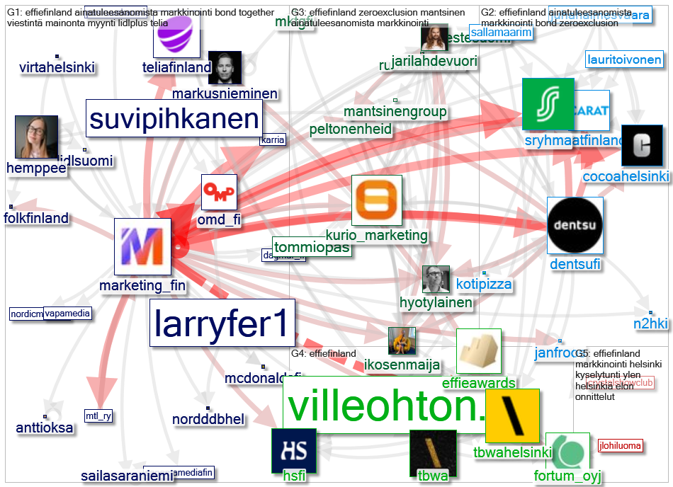 #effiefinland Twitter NodeXL SNA Map and Report for torstai, 04 helmikuuta 2021 at 19.16 UTC