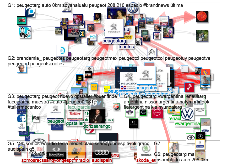 @peugeotarg Twitter NodeXL SNA Map and Report for Friday, 05 February 2021 at 13:34 UTC