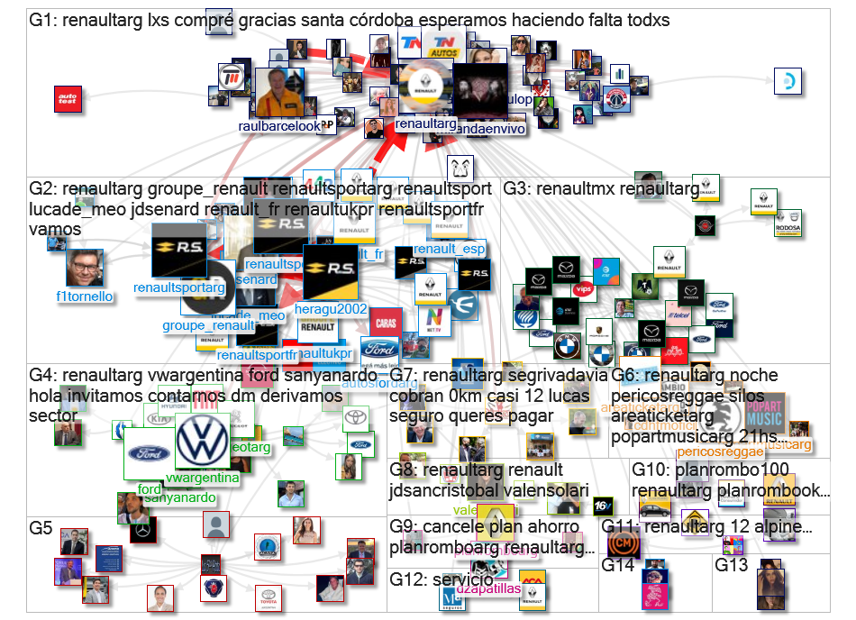 @renaultArg Twitter NodeXL SNA Map and Report for Friday, 05 February 2021 at 14:09 UTC