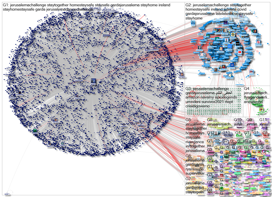 #JerusalemaChallenge Twitter NodeXL SNA Map and Report for sunnuntai, 07 helmikuuta 2021 at 13.44 UT