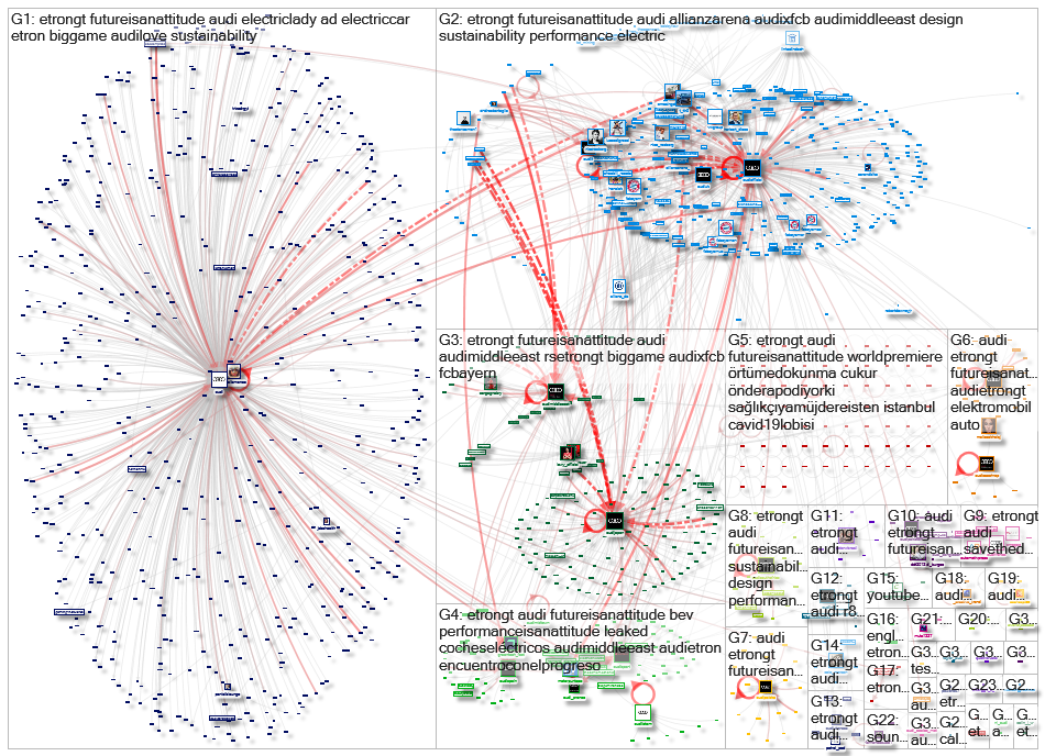 #etronGT Twitter NodeXL SNA Map and Report for tiistai, 09 helmikuuta 2021 at 14.36 UTC