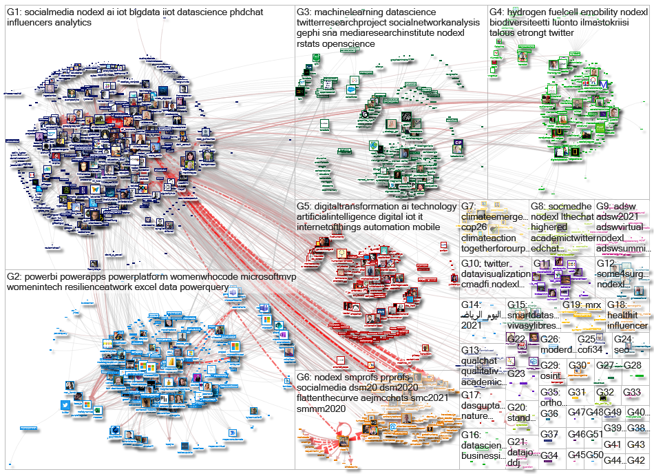 gephi OR nodexl OR socioviznet OR mspowerbi Twitter NodeXL SNA Map and Report for keskiviikko, 10 he