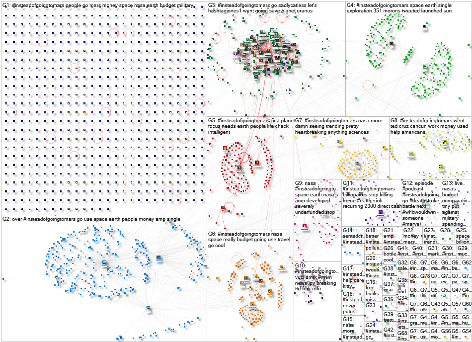 #InsteadOfGoingToMars Twitter NodeXL SNA Map and Report for Saturday, 20 February 2021 at 18:04 UTC