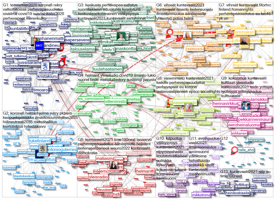 list:1172788084351602688 Twitter NodeXL SNA Map and Report for tiistai, 23 helmikuuta 2021 at 08.23 