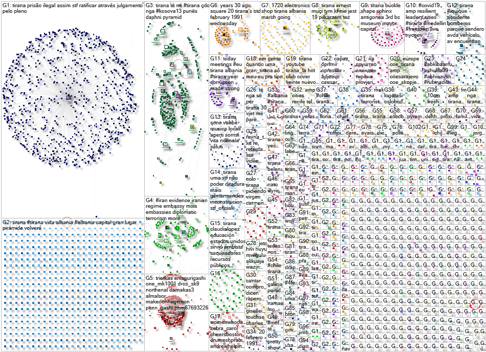 Tirana Twitter NodeXL SNA Map and Report for Thursday, 25 February 2021 at 00:46 UTC