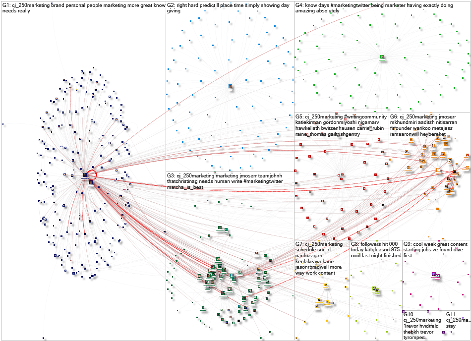 cj_250marketing Twitter NodeXL SNA Map and Report for Monday, 01 March 2021 at 16:59 UTC