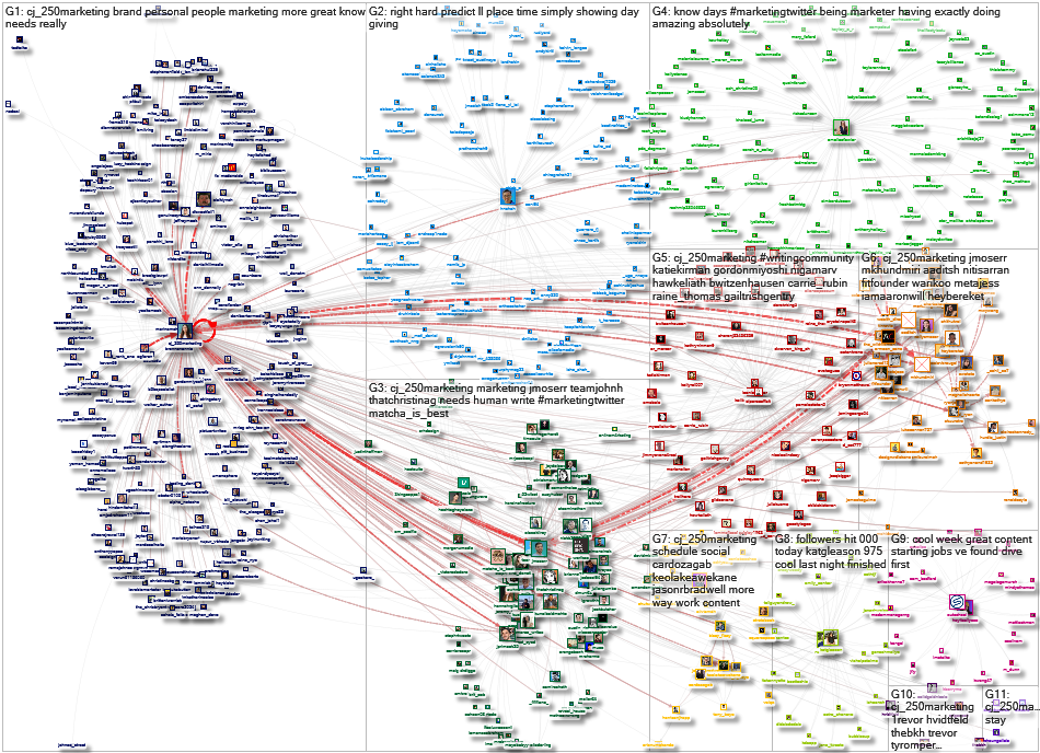 cj_250marketing Twitter NodeXL SNA Map and Report for Monday, 01 March 2021 at 16:59 UTC