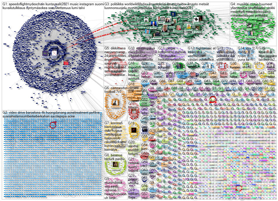 youtube.com lang:fi Twitter NodeXL SNA Map and Report for perjantai, 05 maaliskuuta 2021 at 10.54 UT