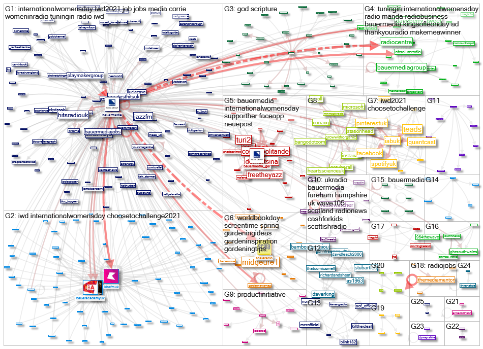 bauermedia Twitter NodeXL SNA Map and Report for tiistai, 09 maaliskuuta 2021 at 10.39 UTC