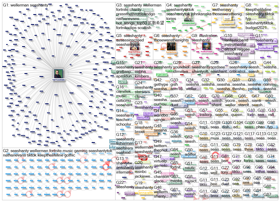 #seashanty Twitter NodeXL SNA Map and Report for tiistai, 09 maaliskuuta 2021 at 16.19 UTC