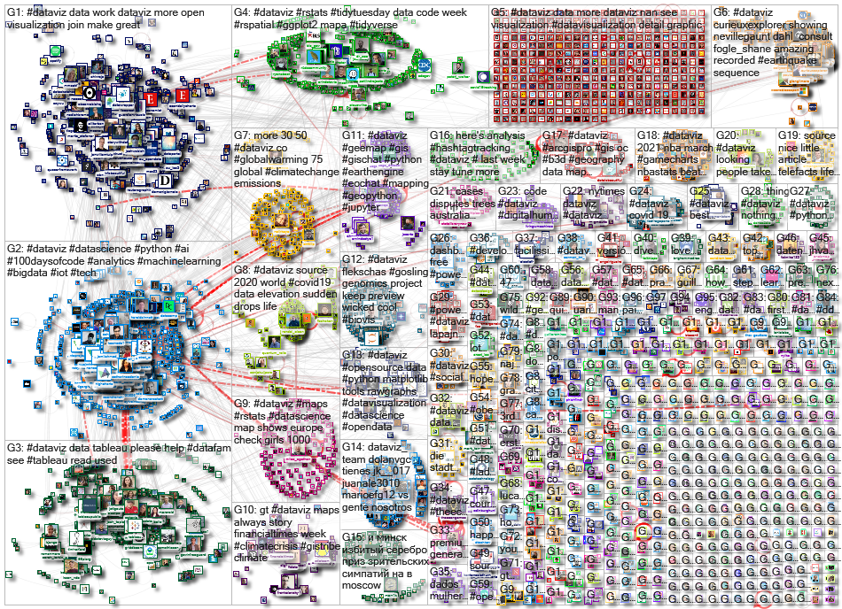 dataviz OR datavis Twitter NodeXL SNA Map and Report for Wednesday, 10 March 2021 at 08:44 UTC