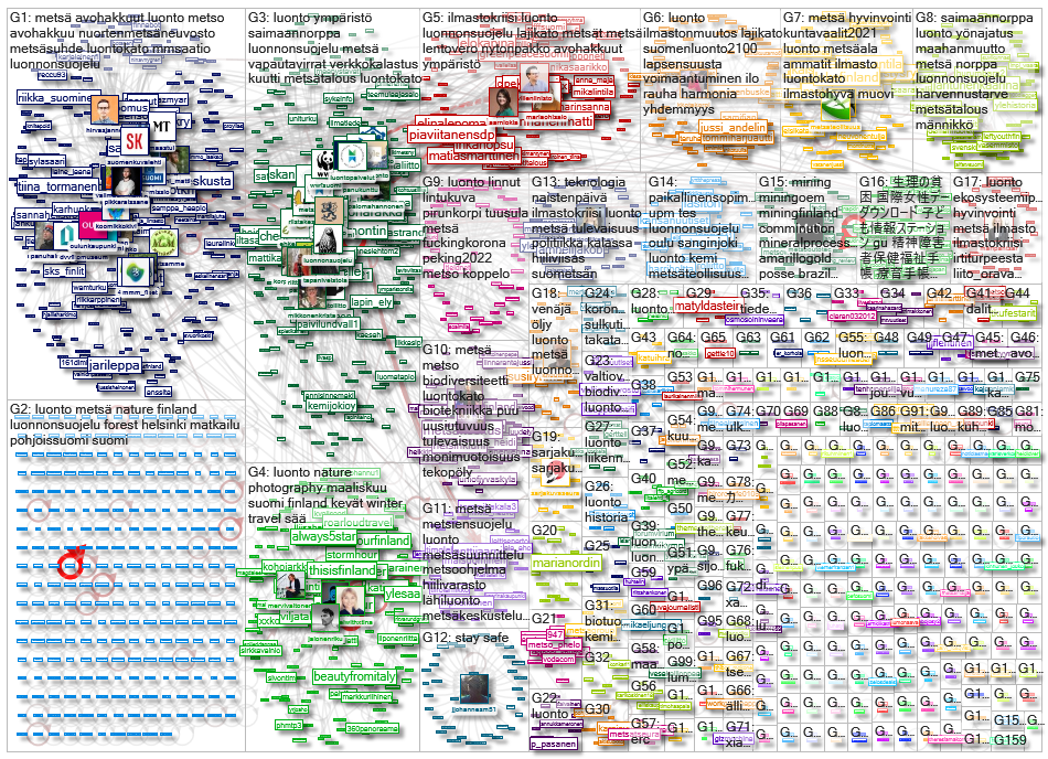 metsae OR metso OR avohakkuut OR luonto OR luonnonsuojelu Twitter NodeXL SNA Map and Report for laua