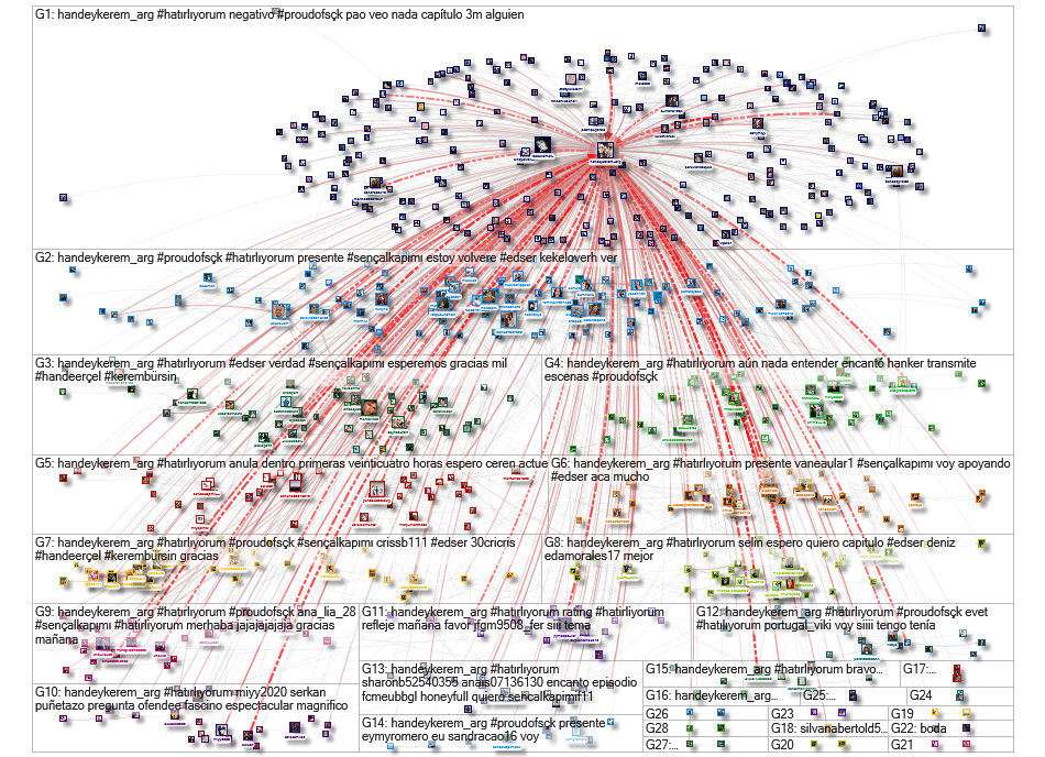 @HandeYKerem_Arg Twitter NodeXL SNA Map and Report for Monday, 15 March 2021 at 19:39 UTC