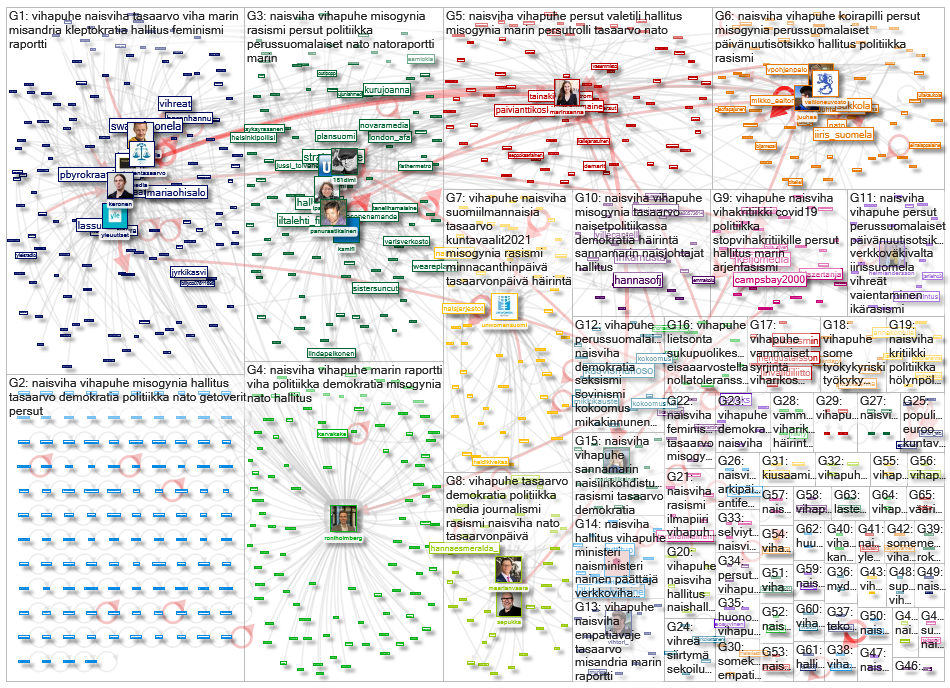 #naisviha OR #vihapuhe Twitter NodeXL SNA Map and Report for perjantai, 19 maaliskuuta 2021 at 09.54