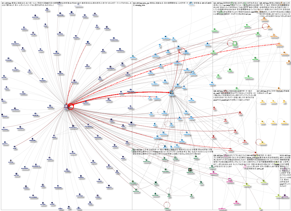 #21JCS Twitter NodeXL SNA Map and Report for Thursday, 25 March 2021 at 20:39 UTC