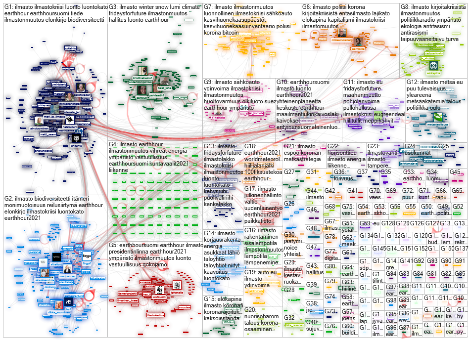 ilmasto OR ilmaston Twitter NodeXL SNA Map and Report for sunnuntai, 28 maaliskuuta 2021 at 20.04 UT