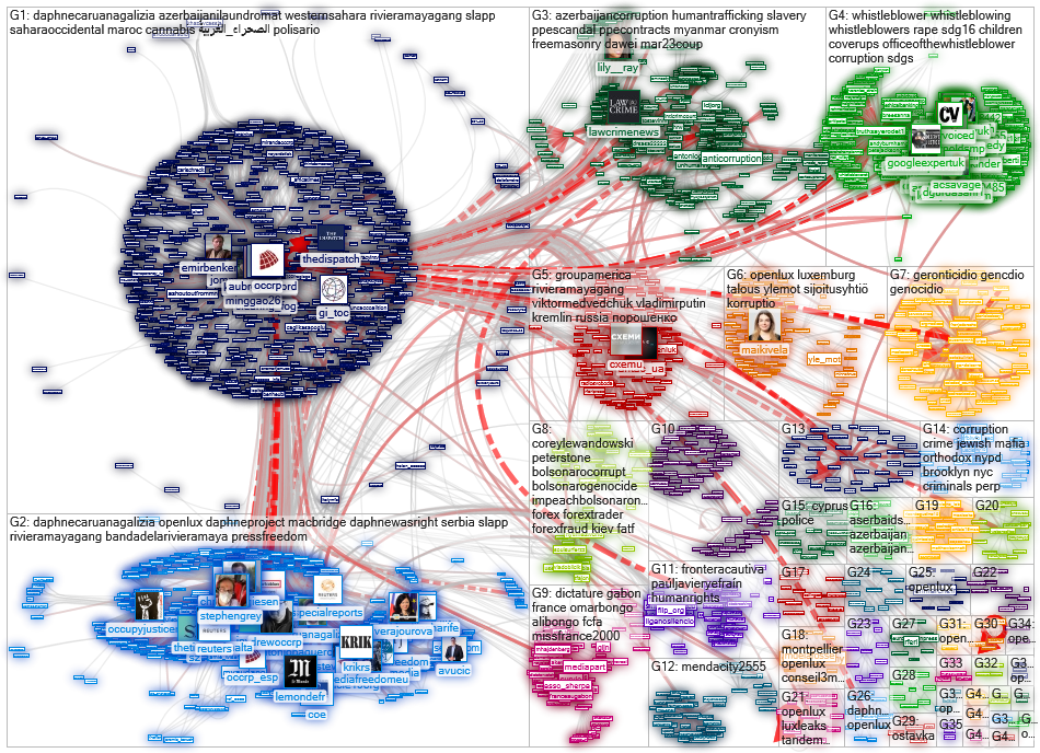 @OCCRP OR #openlux Twitter NodeXL SNA Map and Report for tiistai, 30 maaliskuuta 2021 at 13.56 UTC