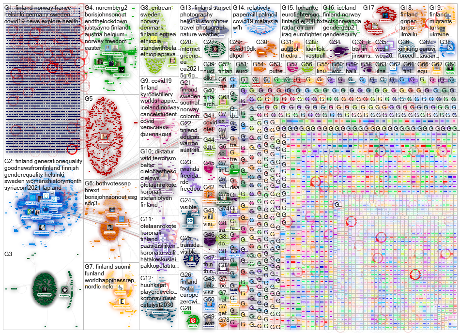 finland Twitter NodeXL SNA Map and Report for torstai, 01 huhtikuuta 2021 at 12.08 UTC