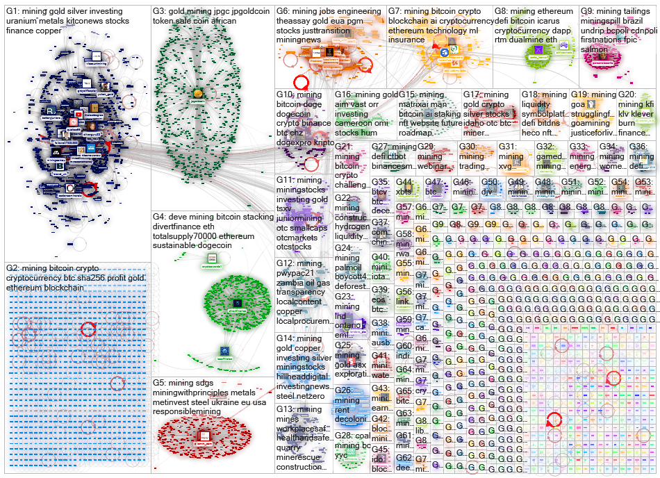 #mining Twitter NodeXL SNA Map and Report for torstai, 01 huhtikuuta 2021 at 18.12 UTC