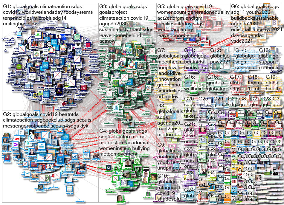 @UN_SDG OR @GlobalGoalsUN OR GlobalGoals Twitter NodeXL SNA Map and Report for sexta-feira, 05 fever