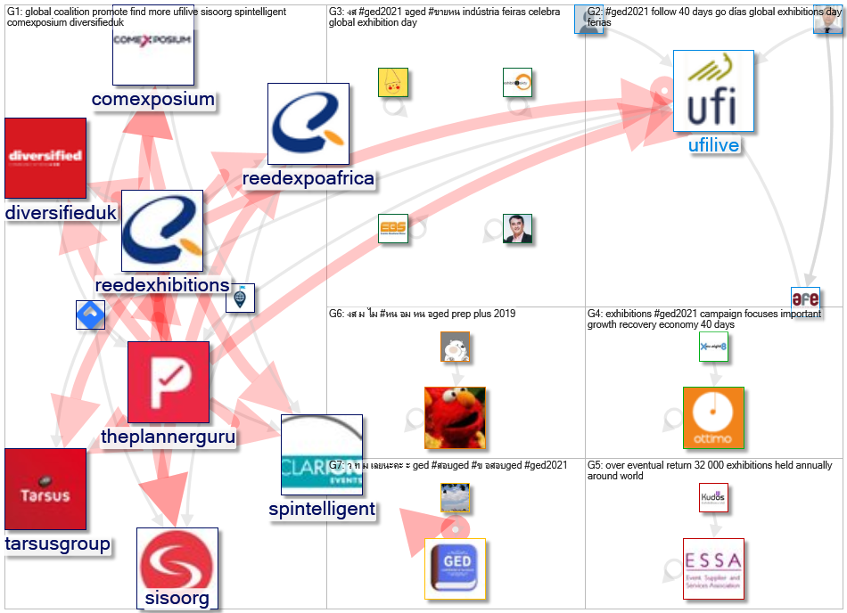 #GED2021 Twitter NodeXL SNA Map and Report for Friday, 23 April 2021 at 08:53 UTC