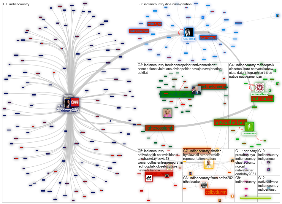 #IndianCountry Twitter NodeXL SNA Map and Report for tiistai, 27 huhtikuuta 2021 at 20.34 UTC