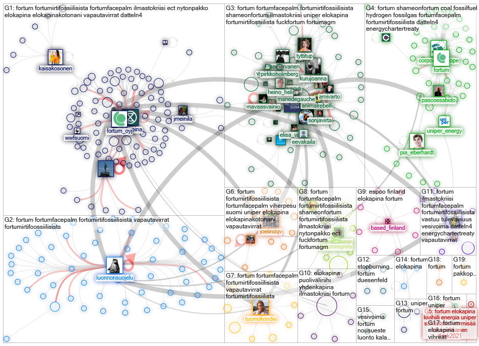 #fortum Twitter NodeXL SNA Map and Report for sunnuntai, 02 toukokuuta 2021 at 07.55 UTC