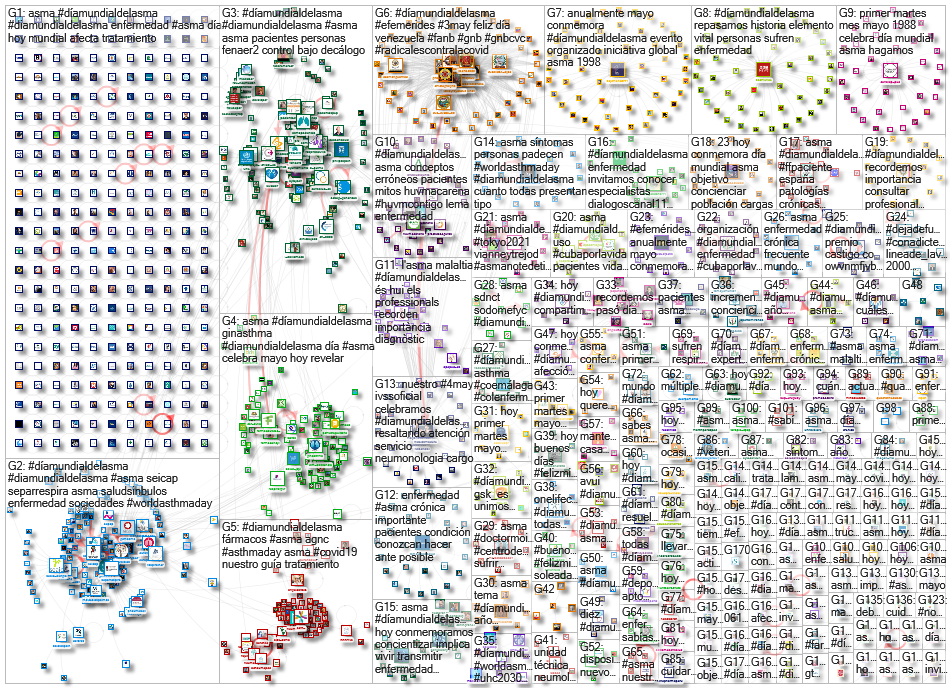 #DiaMundialdelAsma Twitter NodeXL SNA Map and Report for Wednesday, 05 May 2021 at 13:57 UTC